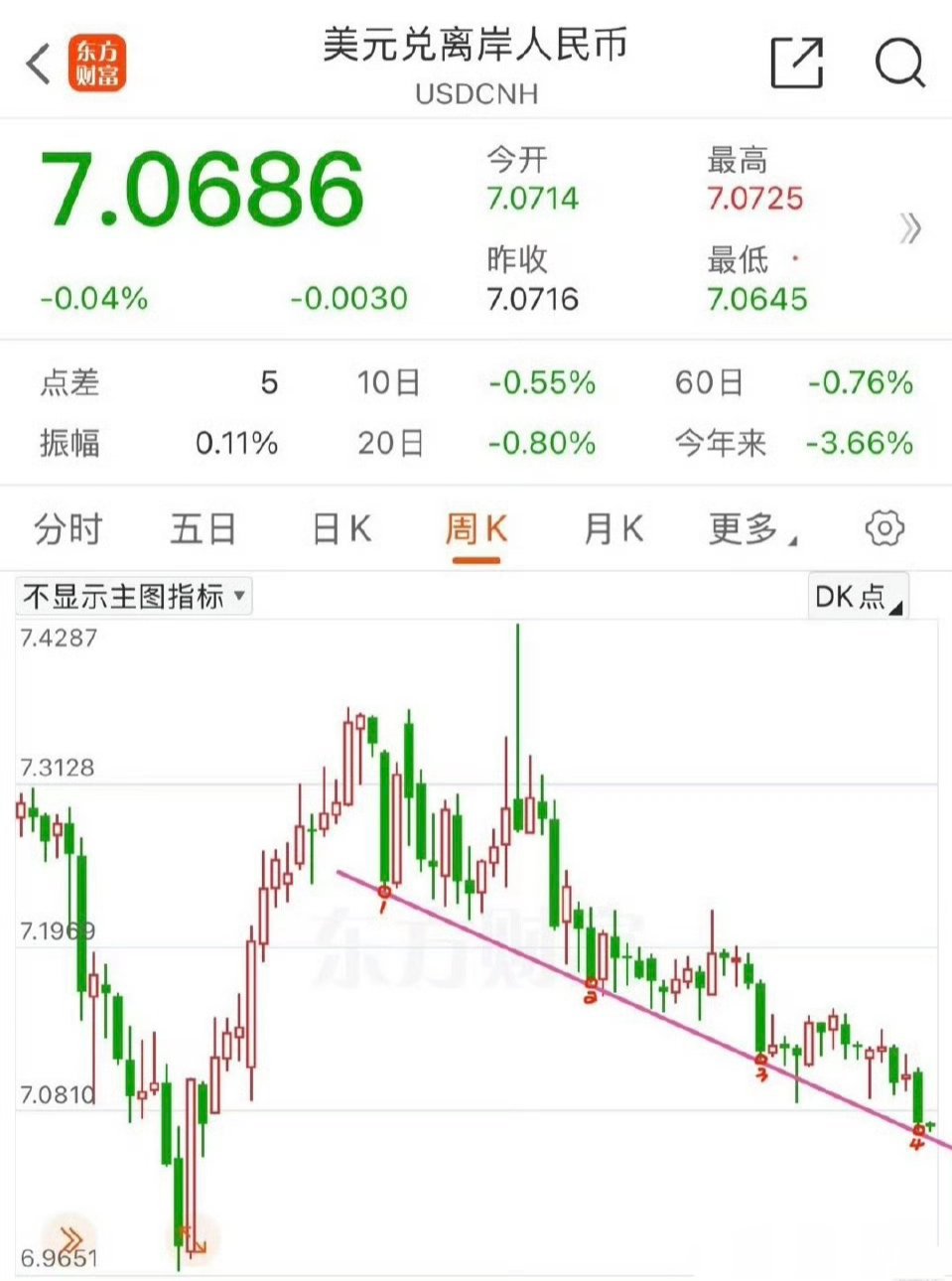 人民币又升值了 这次会破7吗突然理解了未来我国要成为中等发达国家的路径，也就是说