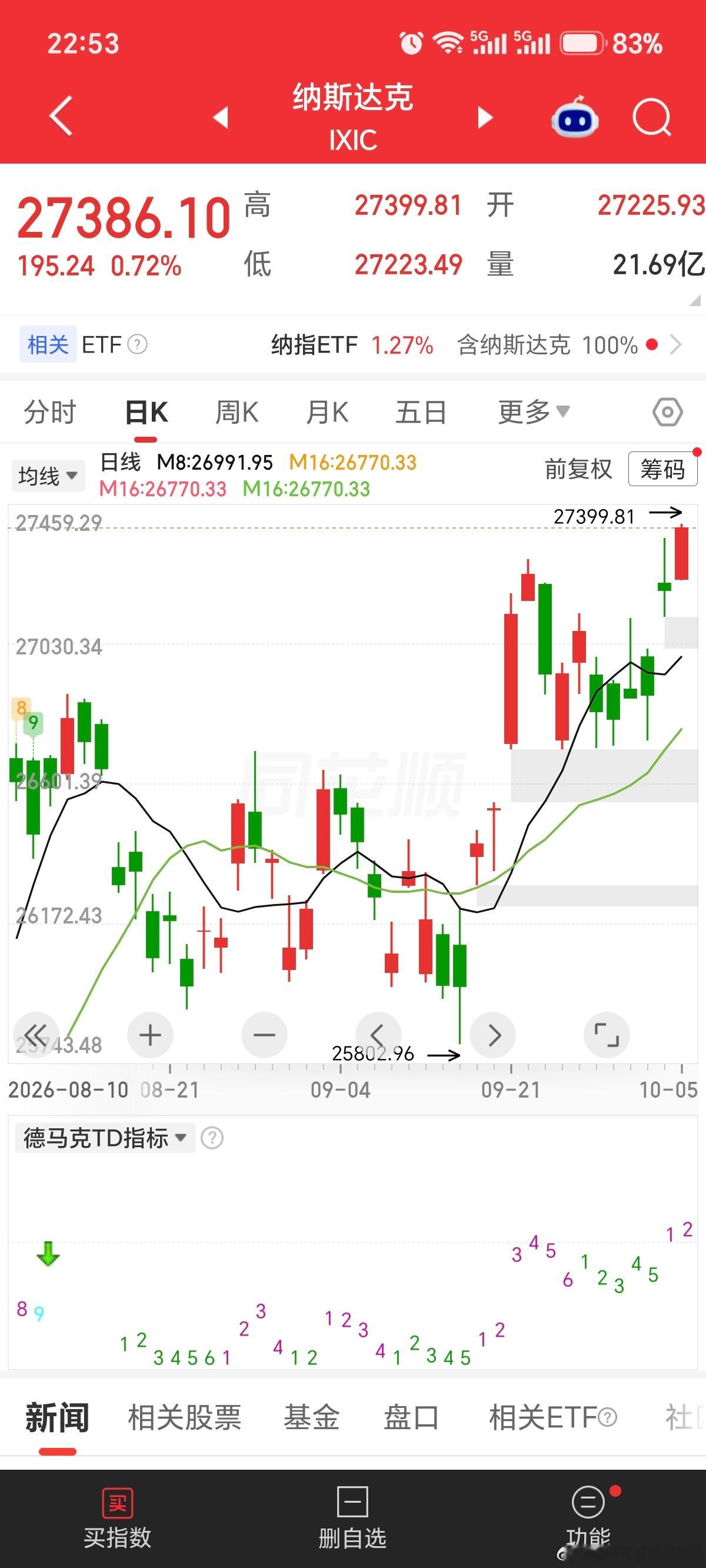 纳斯达克指数 新高 ​​​