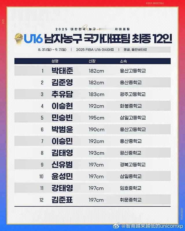 韩国篮协宣布U16亚青赛国青12人名单亚洲篮球 ​​​