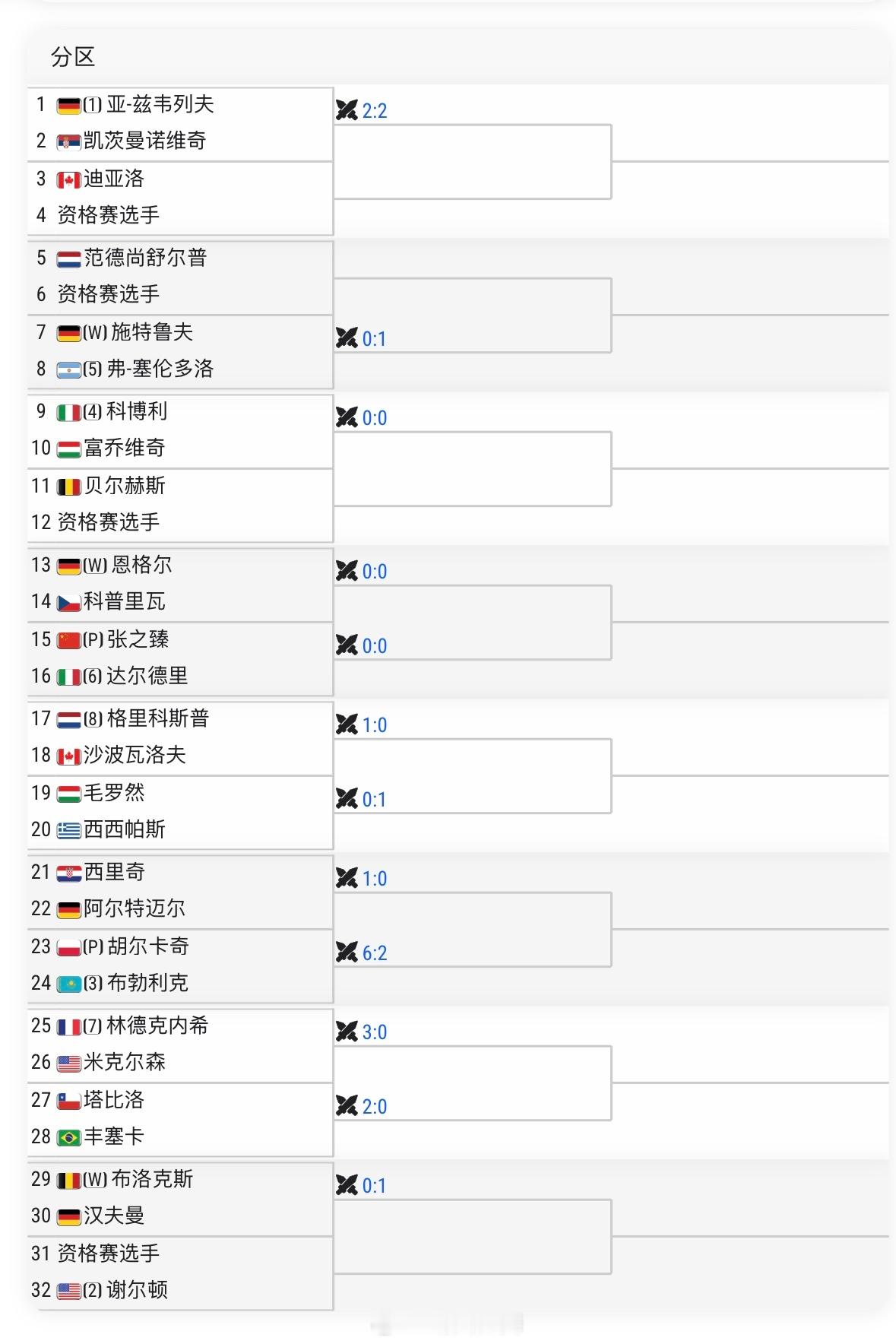 慕尼黑ATP500单打签表张之臻🇨🇳 vs 达尔德里🇮🇹ATP