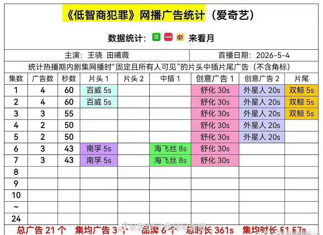 田曦薇低智商犯罪加了2广，之前这两个品牌也投过《逐玉》，应该是田曦薇本人自带的招