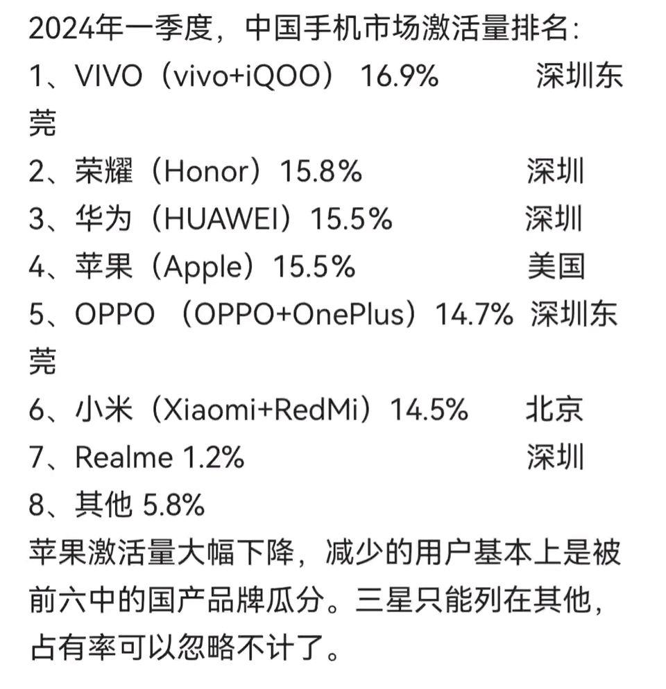 2024年第一季度国内手机市场激活量排名出来了，前六分别是vivo、荣耀、华为、