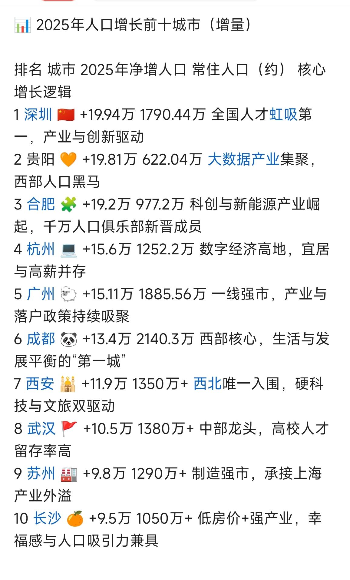 全国人口增长城市排名，深圳、贵阳、合肥这三座城市这几年一直霸榜[赞][赞][赞]
