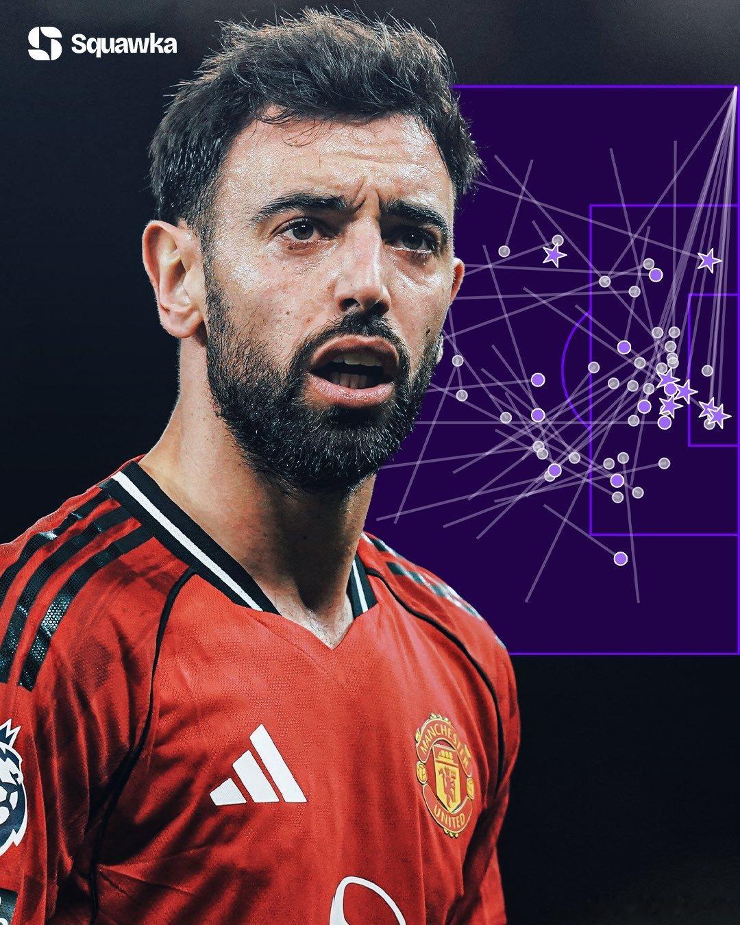 Squawka：布鲁诺·费尔南德斯是本赛季欧洲五大联赛首位创造50次机会的球员。