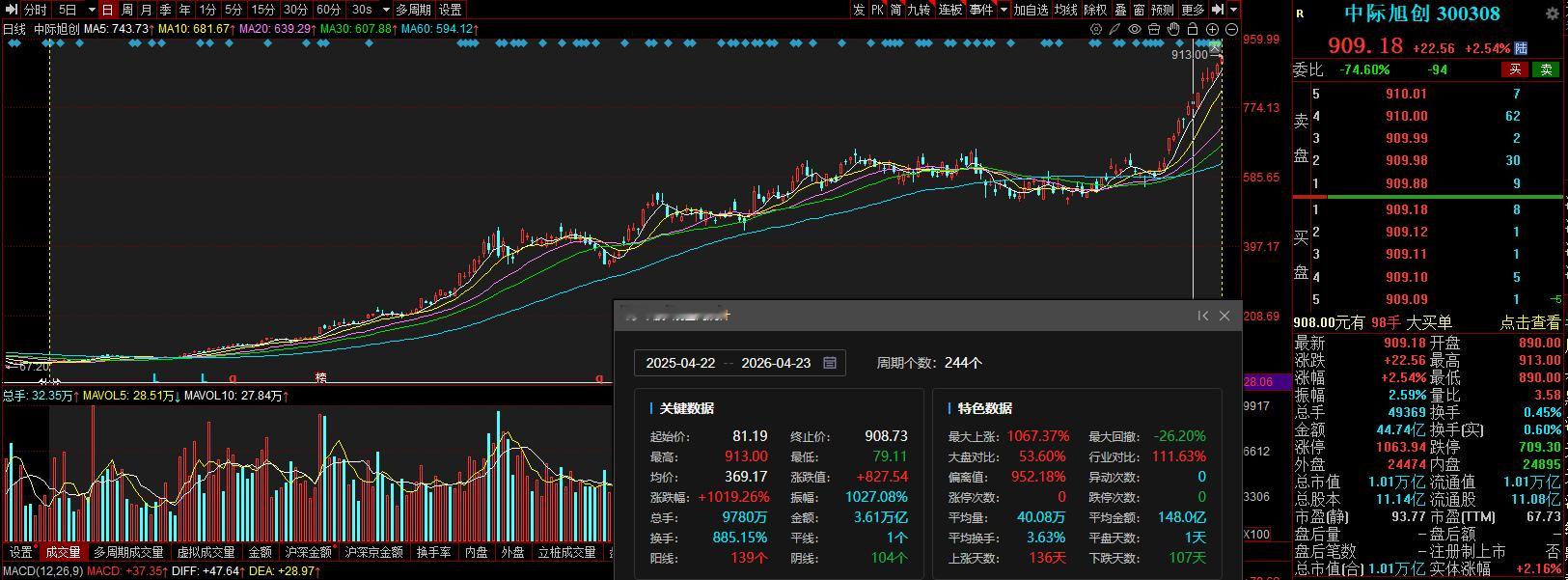 【中际旭创盘初涨近3% 总市值站上万亿！最近1年飙升超10倍】早盘光模块龙头中际