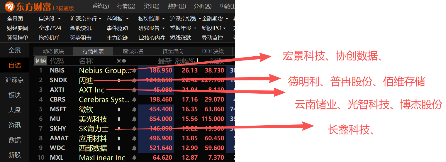 几天之前的方向，你看懂了吗？宏景科技35个点，光智科技32个点！云南锗业20个点