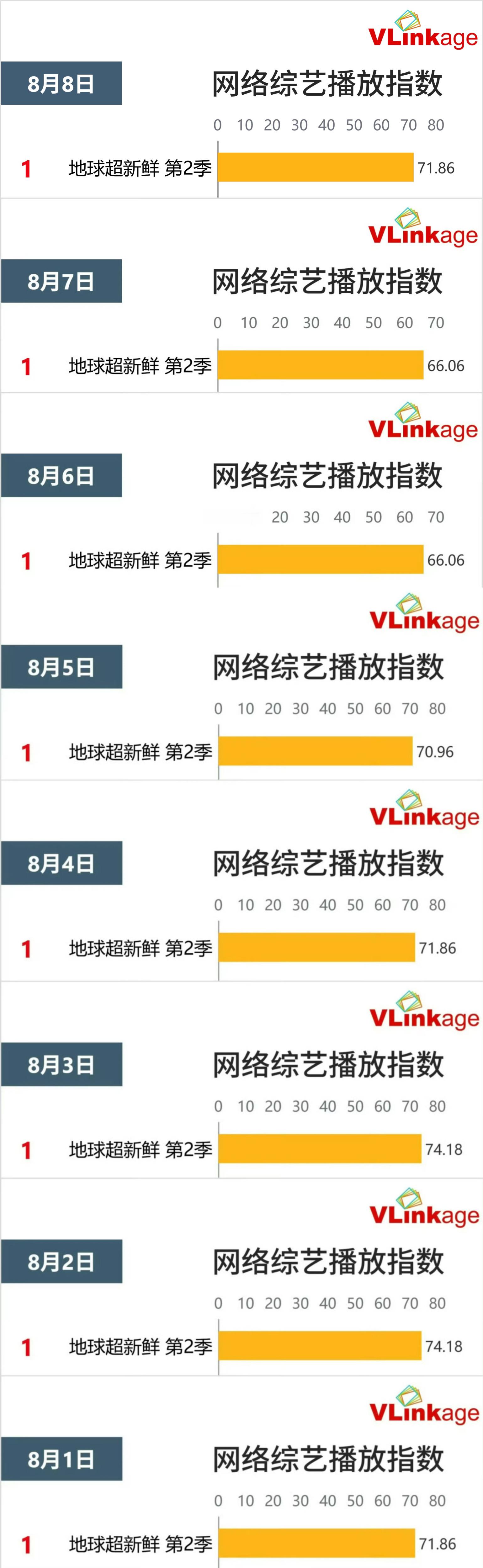 恭喜刘宇宁地球超新鲜第2季连续八天登顶v榜🏆打破之前连续七天记录🔥三栖大佬真