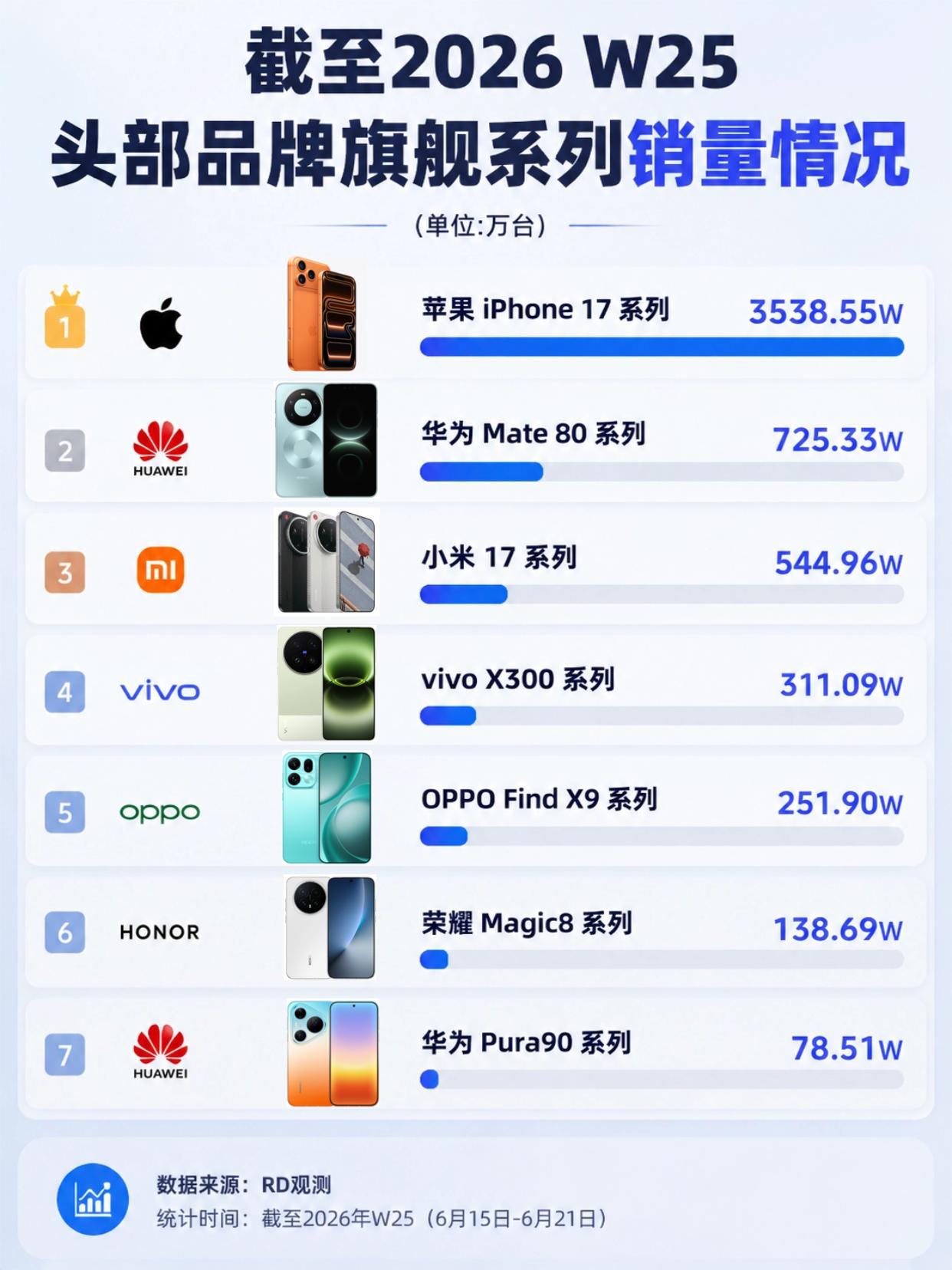 iPhone17系列真的太猛了，仅国内就售了3538万多台，一代机型销量比TOP