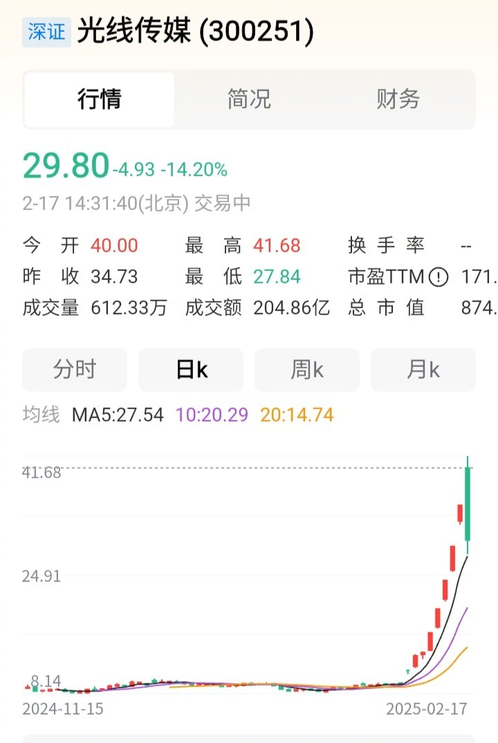 光线传媒5分钟巨震40%    够刺激！导演饺子把它的市值从290多亿拉到超过1