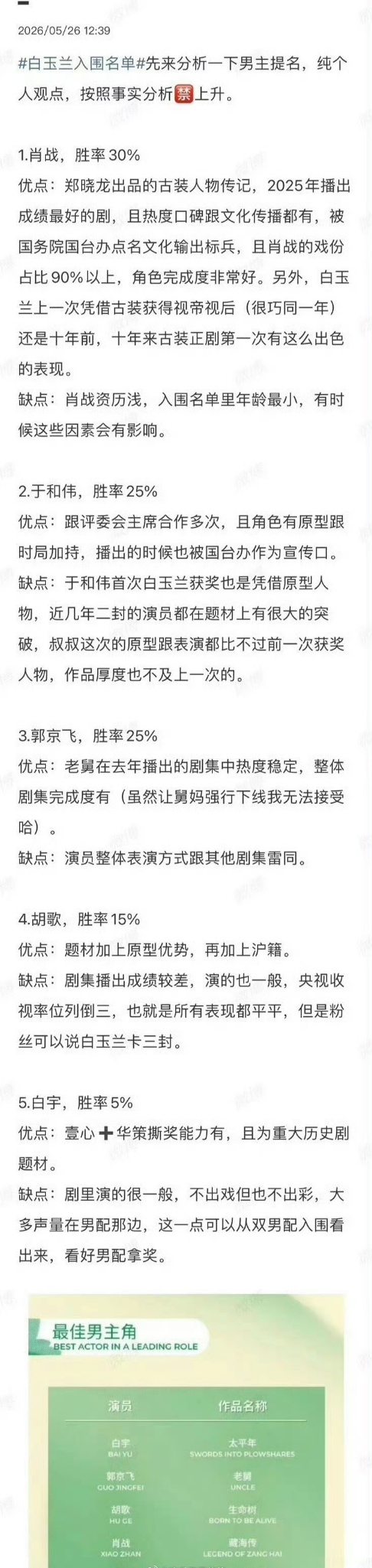 曝白玉兰最佳男主角胜率网友预测白玉兰视帝网友预测白玉兰最佳男主角的胜率，你心目中