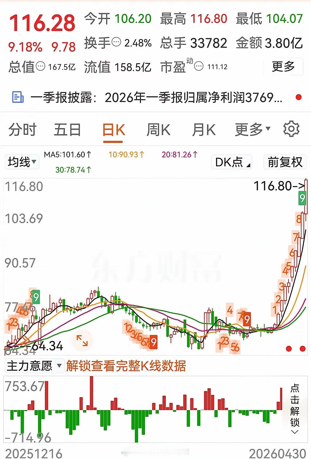 秀儿！4月份的走势像极了三月份的华某某技，天天不涨停，天天大阳线涨不停。这是有啥