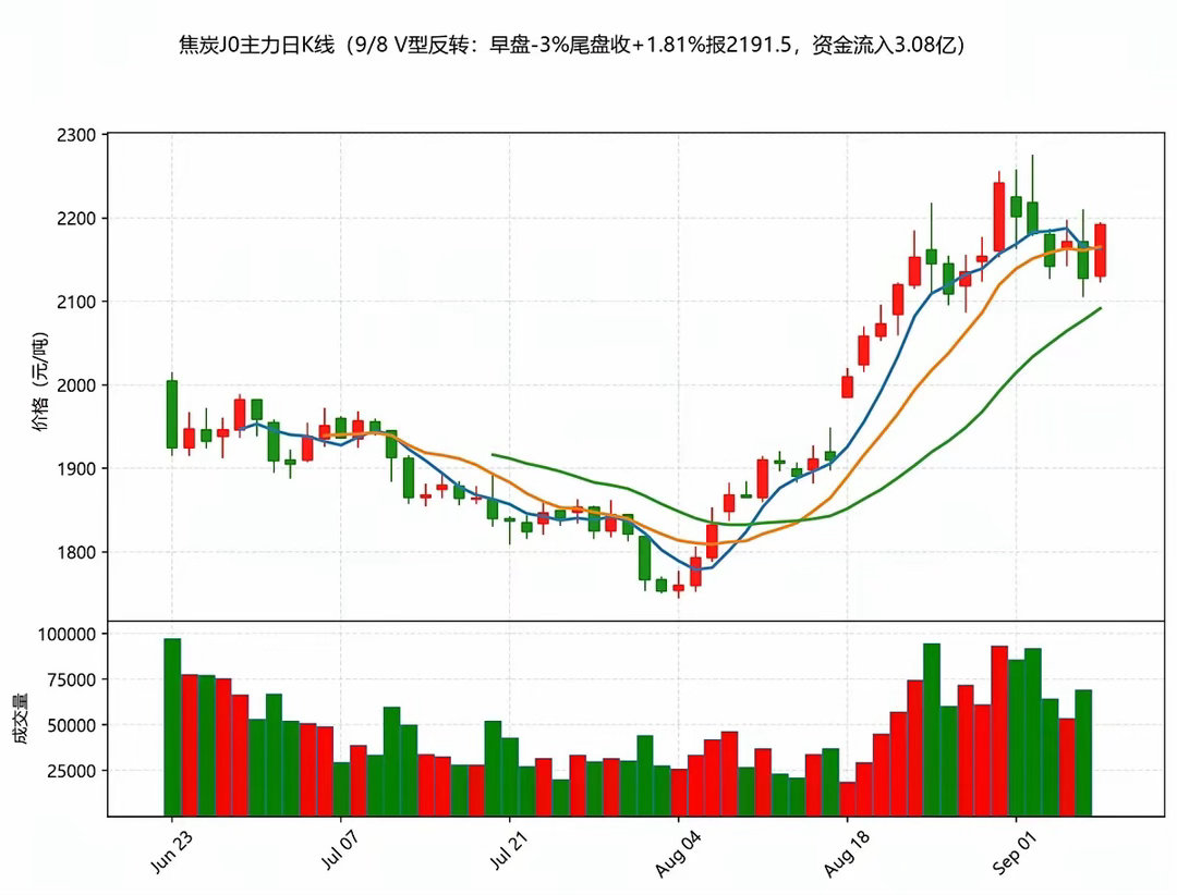 焦炭早上崩3%尾盘拉红！有人说假反弹，我却说资金进场要连涨！今天焦炭玩了一出过山