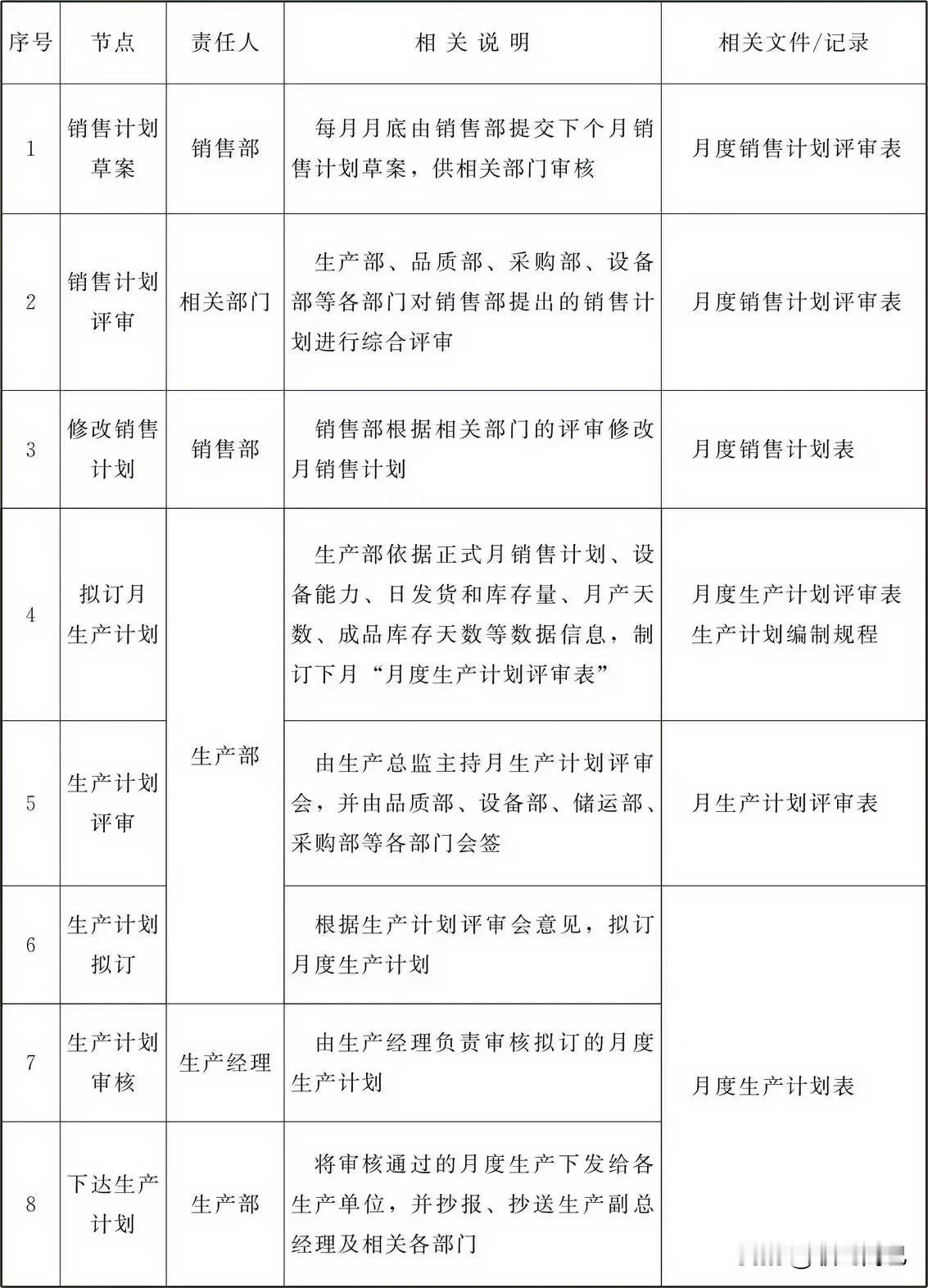 月度生产计划制订流程说明