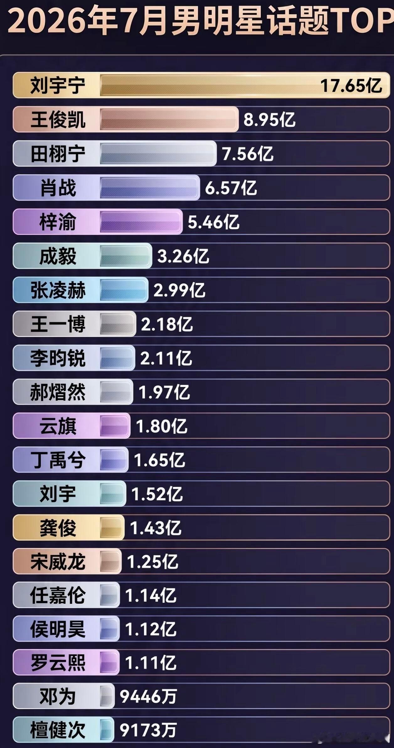 刘宇宁拿下7月男明星话题第一，《铁证》、《地球超新鲜》、！《开始推理吧》、OST