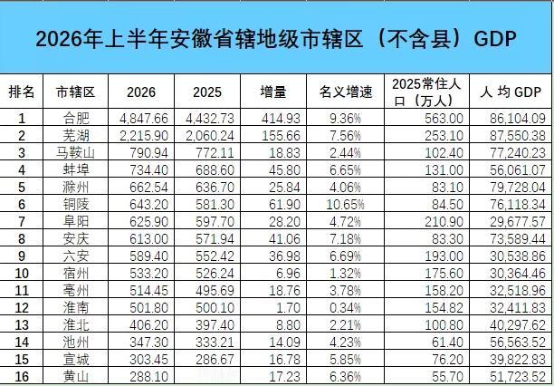 安徽各市“市辖区”2026年上半年GDP出炉：马鞍山蚌埠差距缩小、亳州超淮南
截