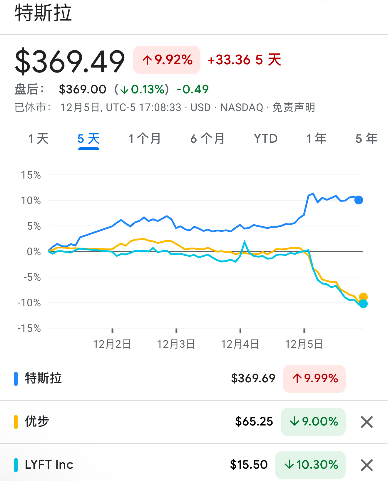 从FSD V13.2发布以来，Tesla，Uber，Lyft三家公司的股价走势看