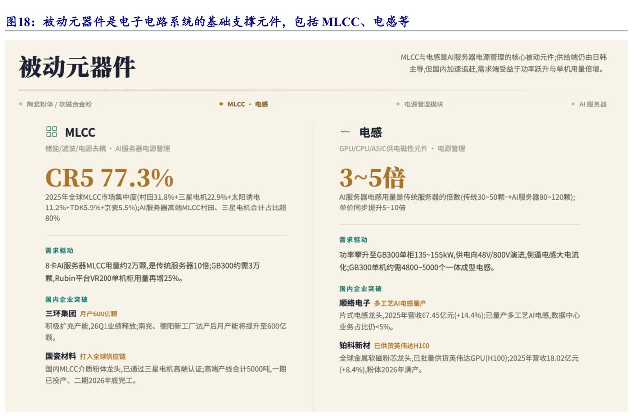 被动元器件是电子电路系统的基础支撑元件，包括 MLCC、电感等