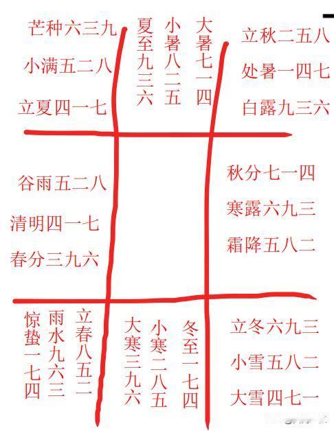 知道奇门遁甲中八卦是怎么对应二十四节气的吗？
奇门遁甲运用的是后天八卦配洛书，奇