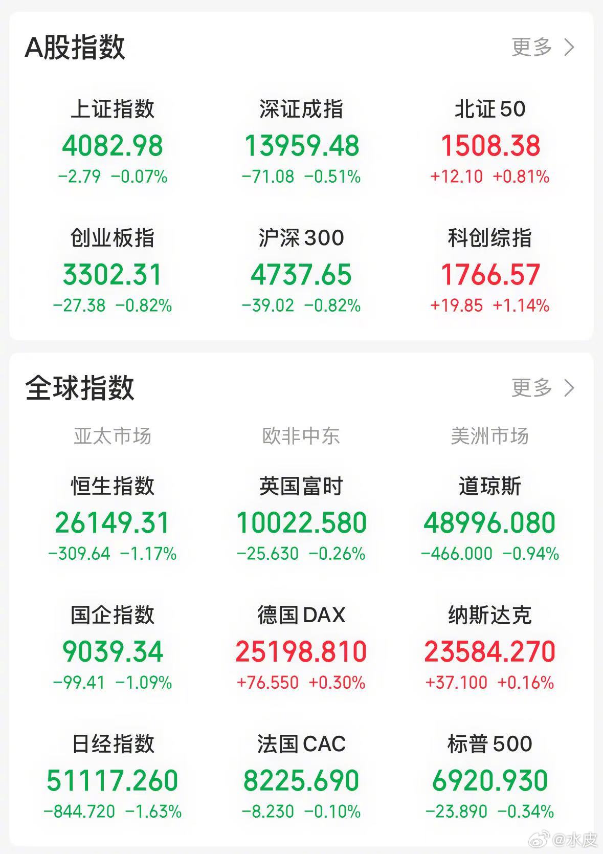 【今日看盘】上证指数今天低开，盘中一度跳水，但最终收出阳十字星，再度刷新 A 股