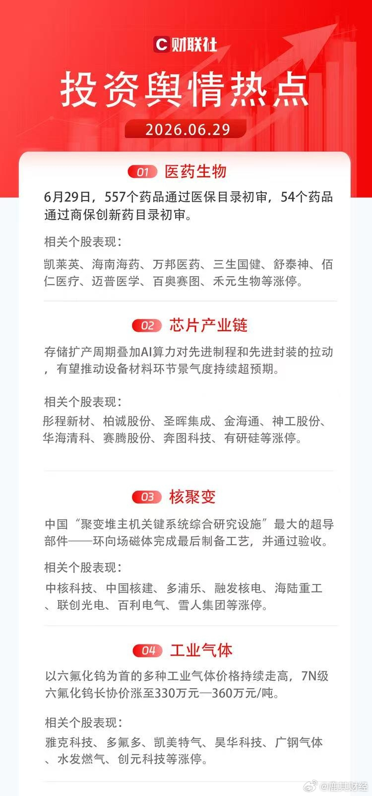 【今日投资舆情热点】1）医药生物：6月29日，557个药品通过医保目录初审，54