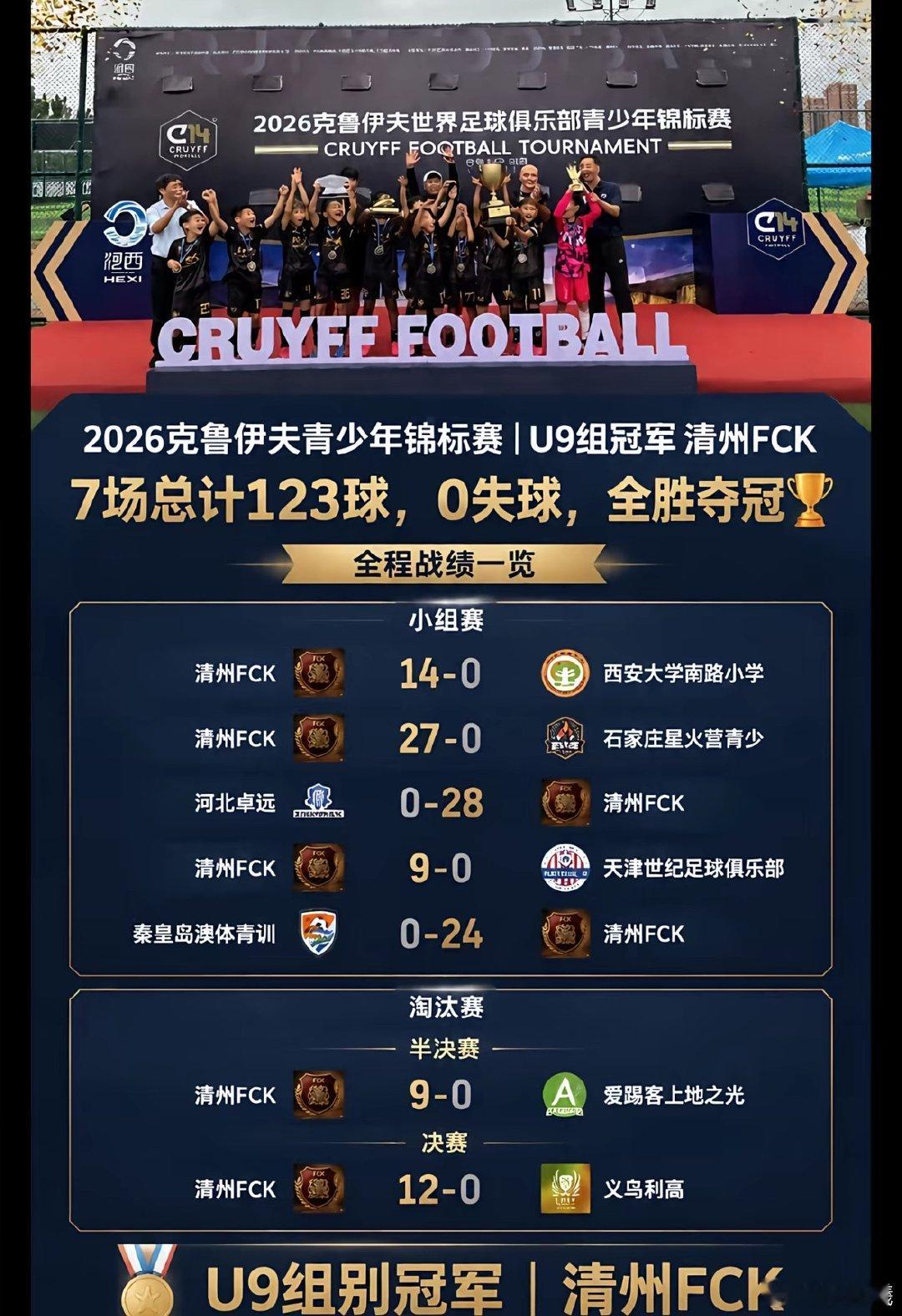 7场123球0失球夺冠，韩国清州FCK这么强？ ​​​