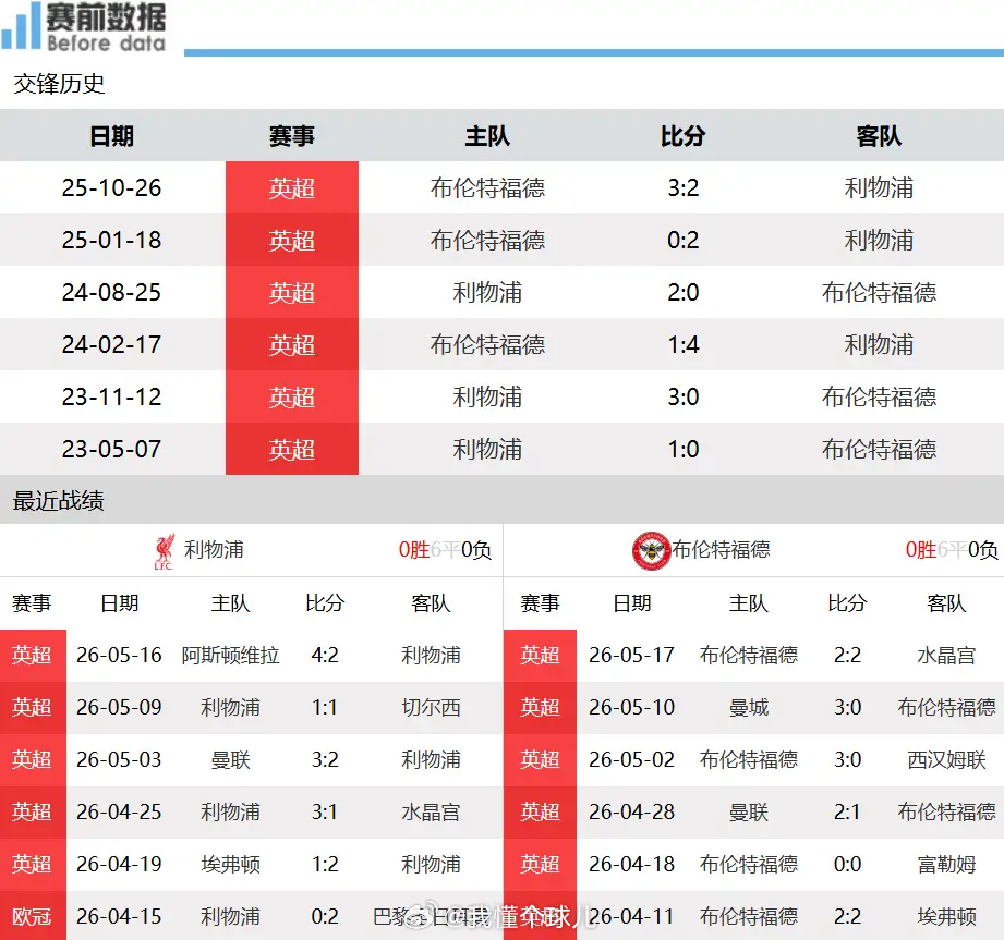 利物浦vs布伦特福德前瞻：欧联资格成动力，小蜜蜂客场不惧红军主场北京时间5月24