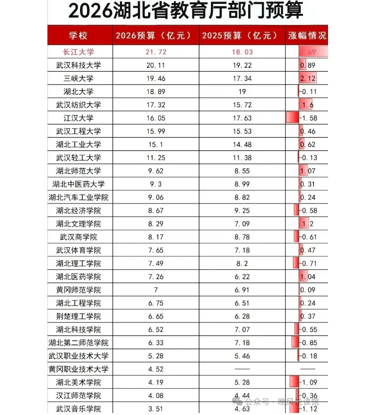 湖北哪个高校更有钱。湖北省各高校拨款情况。