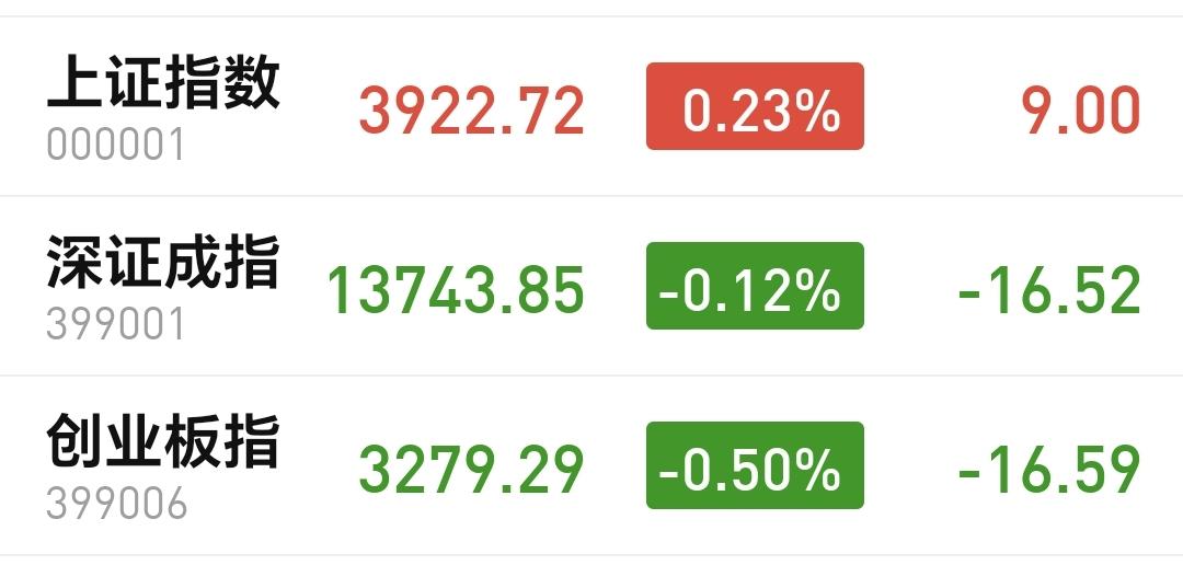 基金：不能突破这两个点位的上涨都是耍流氓
今天市场低开高走，中午收盘的时候，三大