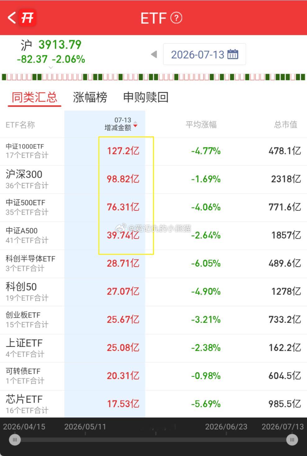 7月13日，4只沪深300ETF均再次出现大幅净申购，合计申购量为2025年贸易