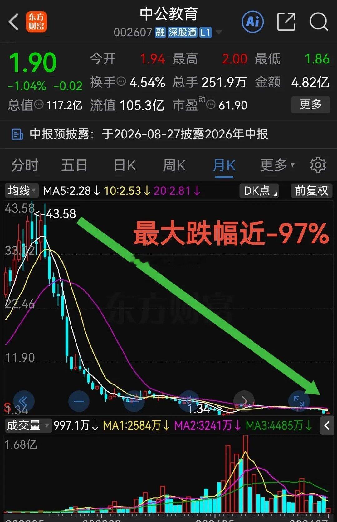 中公教育最大跌幅近-97%上周突然爆火，股价能反弹吗？中公教育从2021年2月份