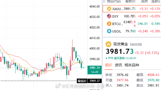 乘胜追击，冲高回落倒车接人，还有此等好事。那么可参考3980/82再次介入多，目