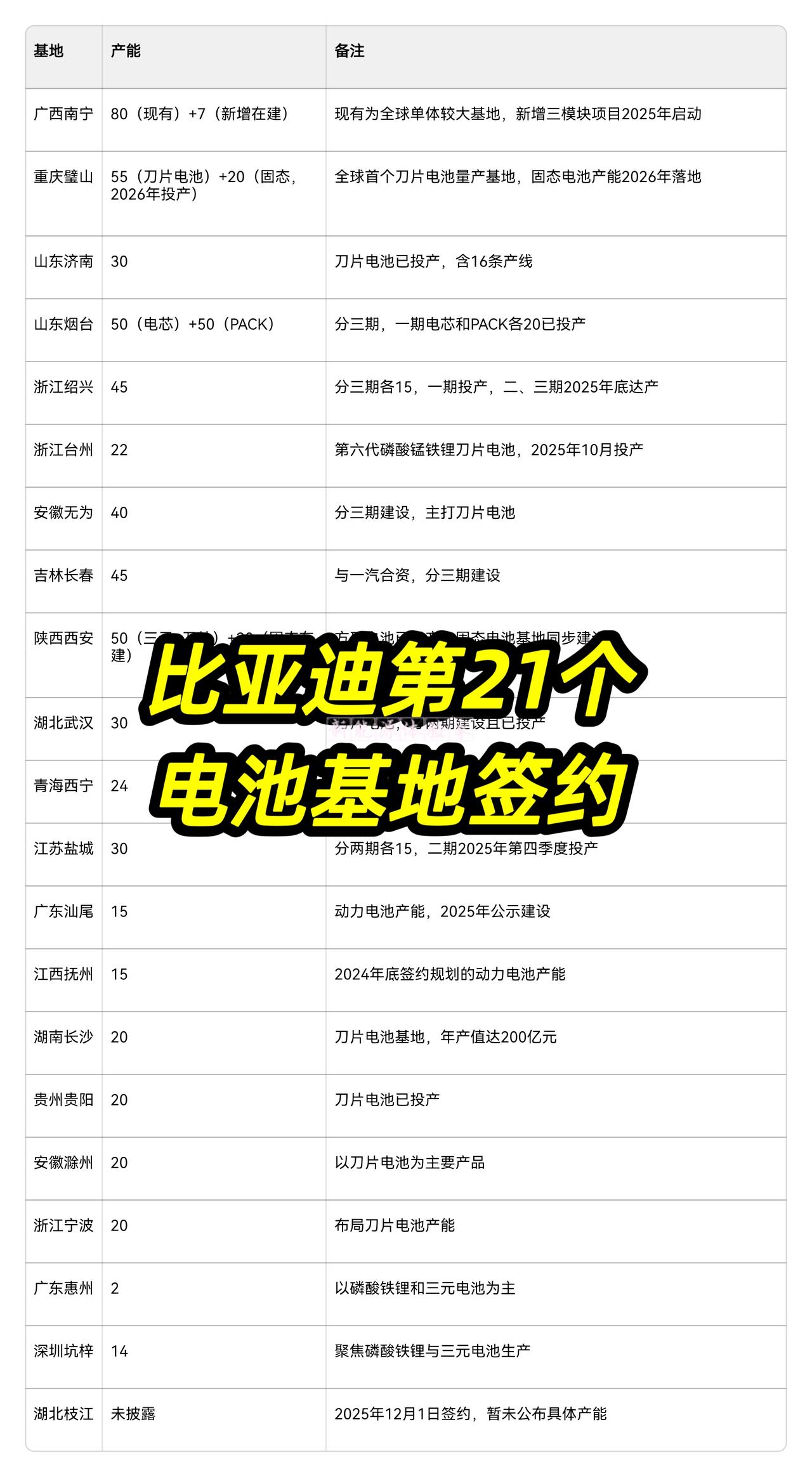 12月1日，坐标湖北枝江！比亚迪弗迪电池新能源产业项目签约。

弗迪电池核心产能