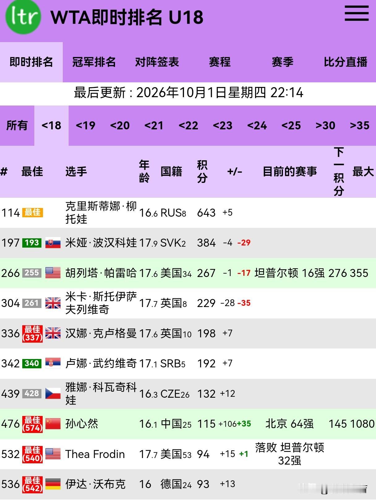 孙心然：一场胜利令其世界排名上升106位

在中国网球公开赛首轮比赛中，中国选手
