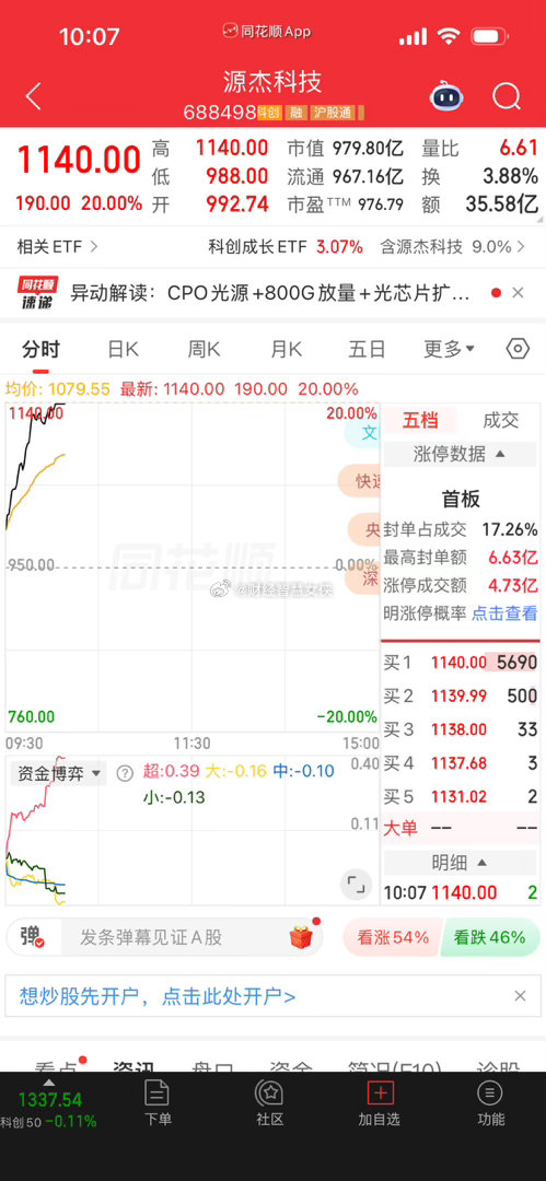 A股历史上第8只千元股！！！源杰科技，股价默默无闻从底部78元附近，用了不到1年