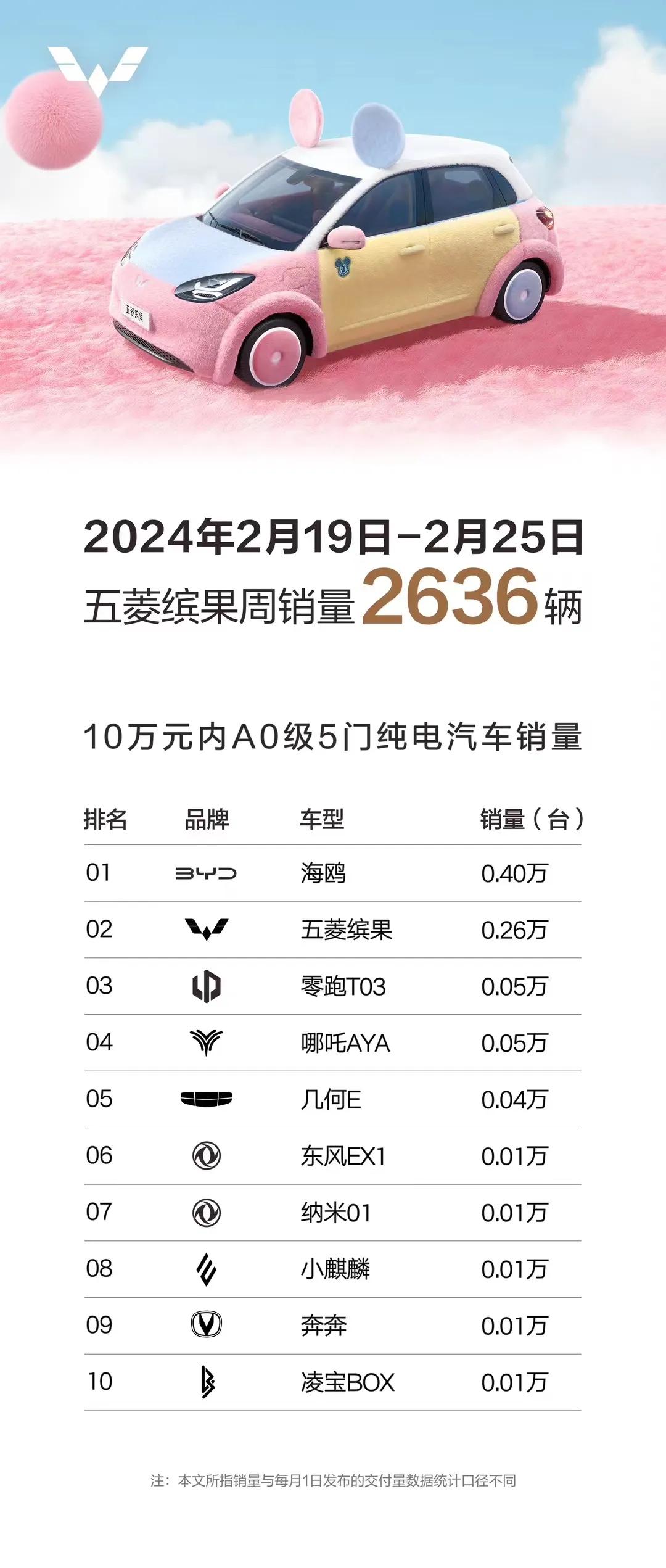 比亚迪和五菱，基本垄断了！

五菱缤果和五菱星光，真狠！#上海到北京仅需2.5小