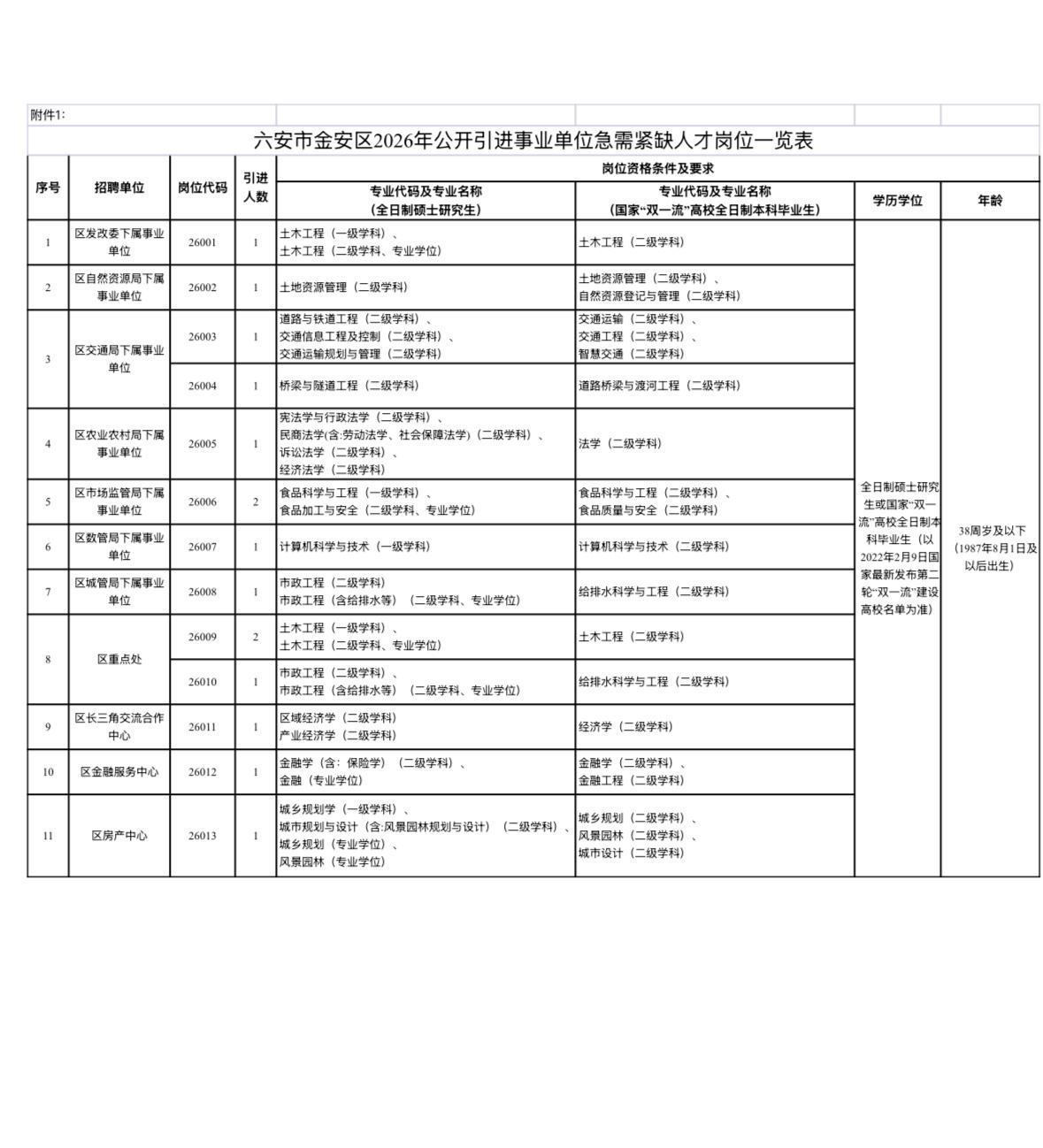 🔥🔥🔥【安徽六安】六安市金安区2026年公开引进事业单位急需紧缺人才15人