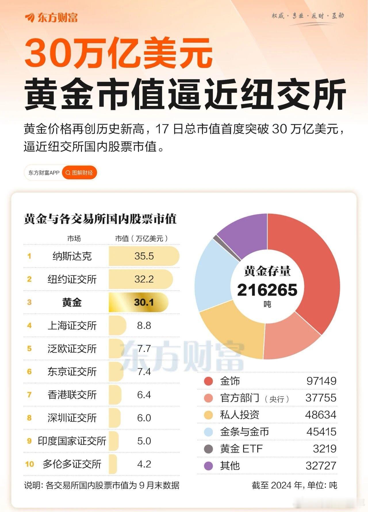 A股 金价暴涨，市值超30万亿美元 ​​​