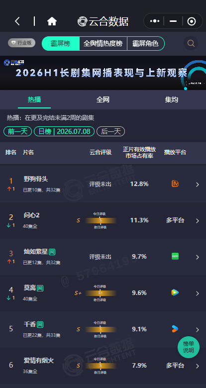 宋威龙张婧仪野狗骨头云合12.8%野狗骨头第1  野狗骨头第1，宋威龙张婧仪野狗