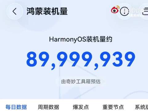 #鸿蒙装机量突破90000000#
你手上贡献了几台，猜猜何时能突破一个小目标吗？
我觉得今年内应该