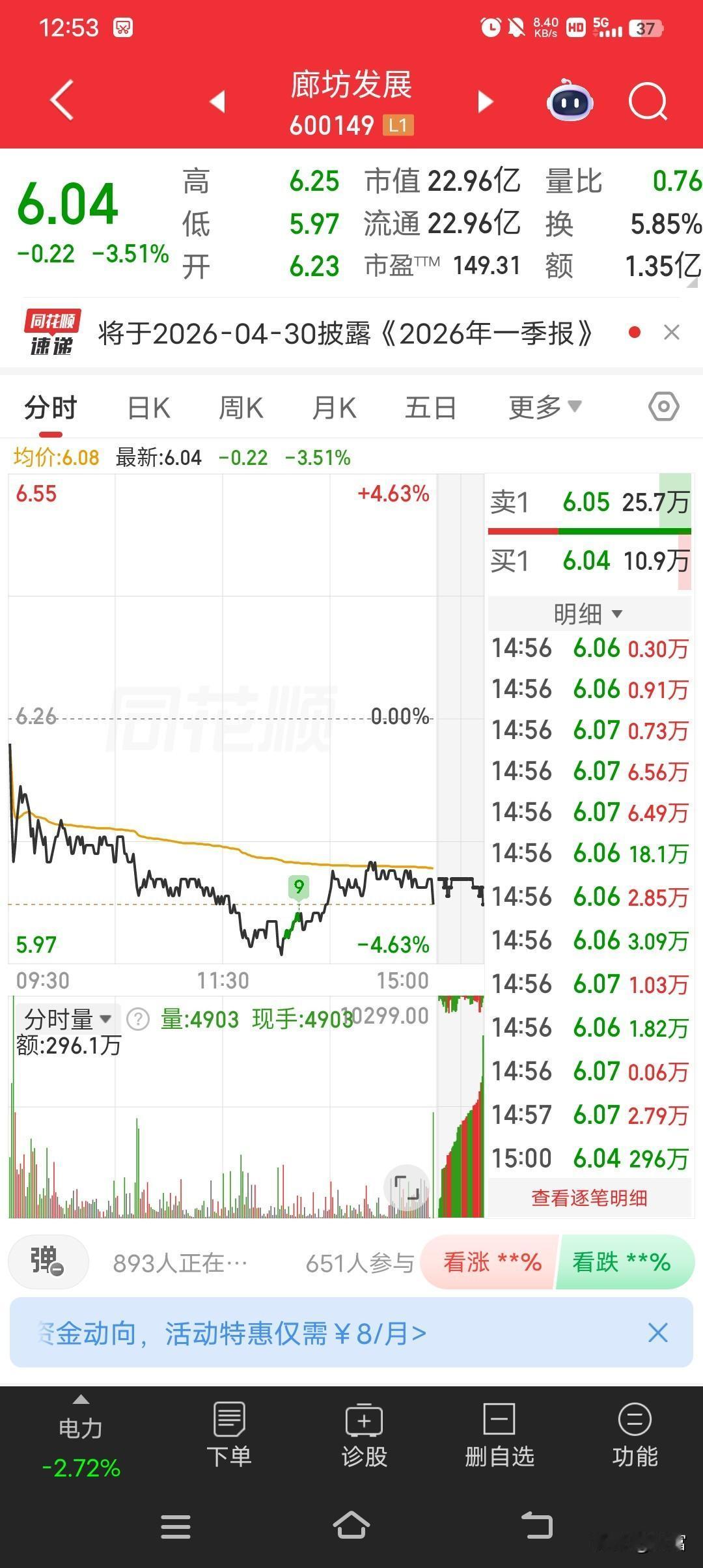 廊坊发展这走势有点意思啊！4月20日9点48分盘中涨停，股价达到6.34元，封单
