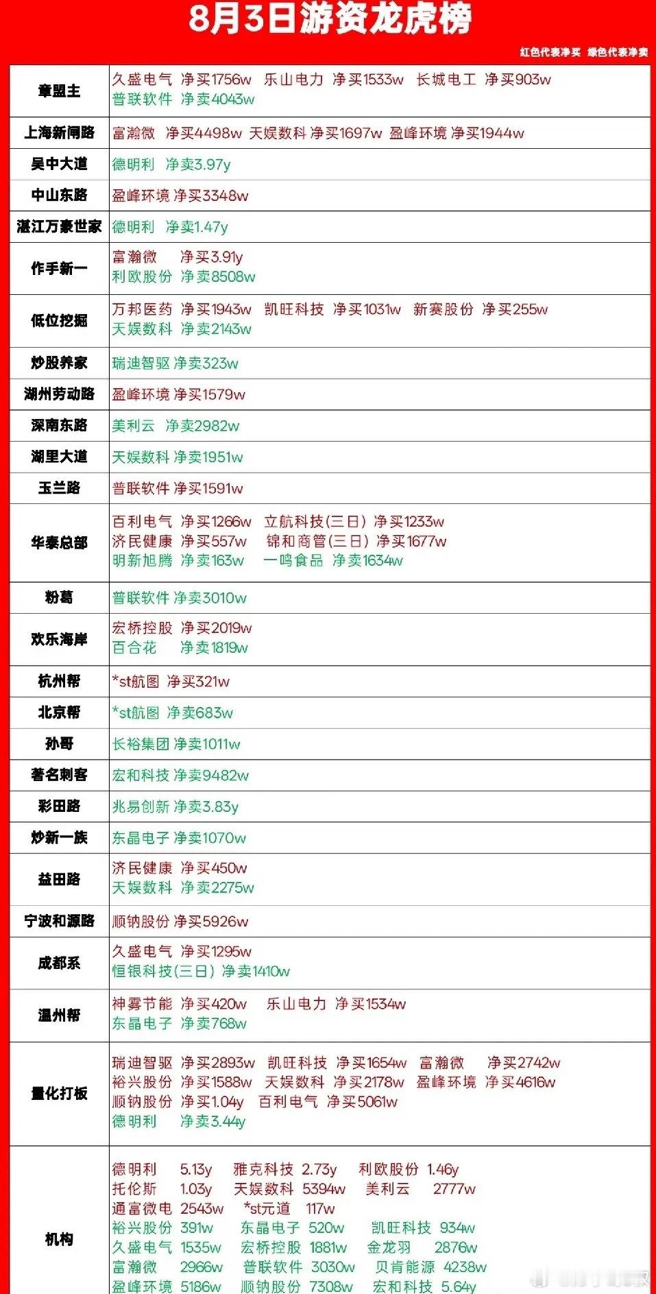 8月3日龙虎榜出炉！一游资爆买半导体设备近4亿，机构超5亿疯狂抢筹储存芯片龙头！