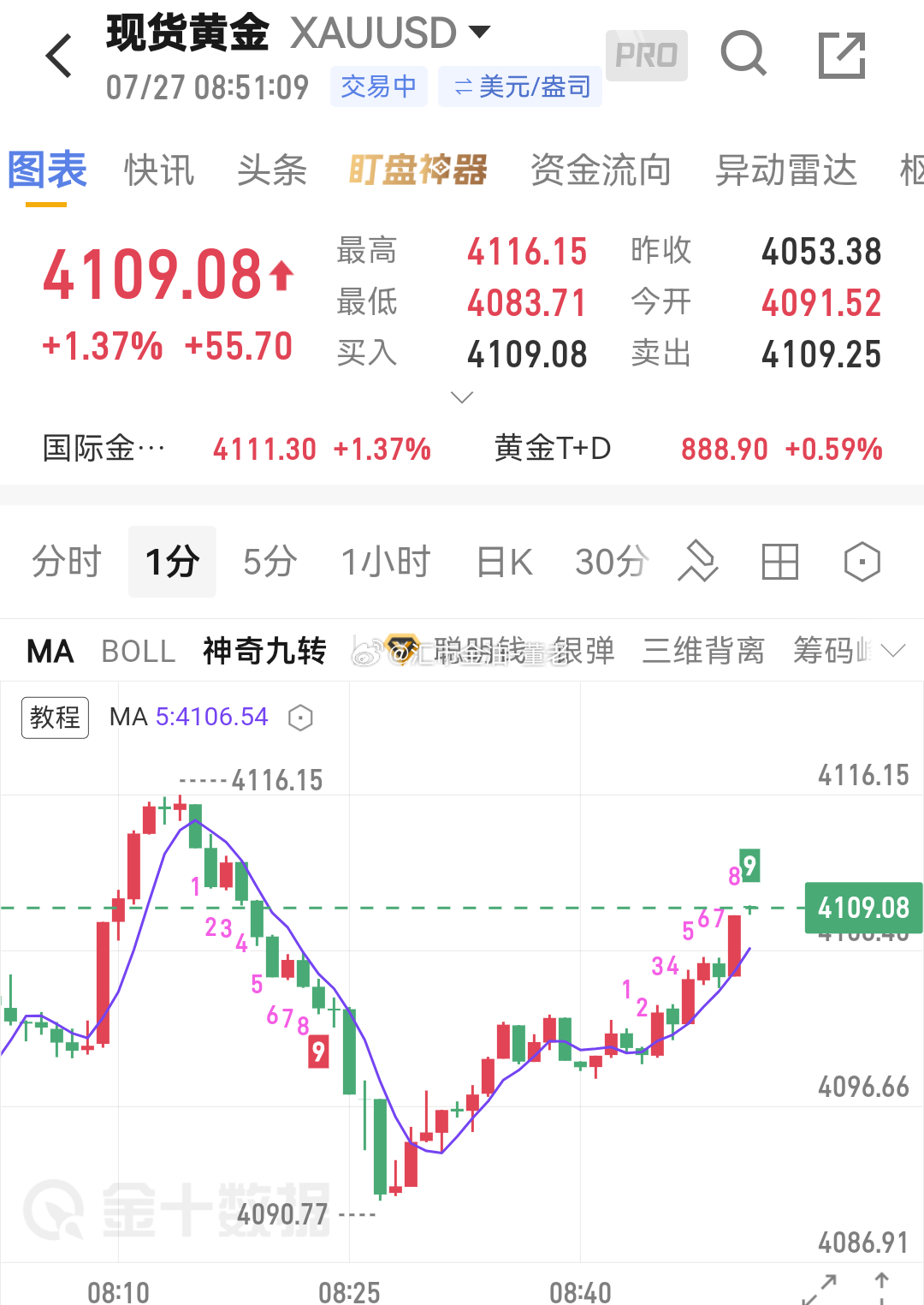 黄金 上来 4109 求稳的家人们可收网了。 
