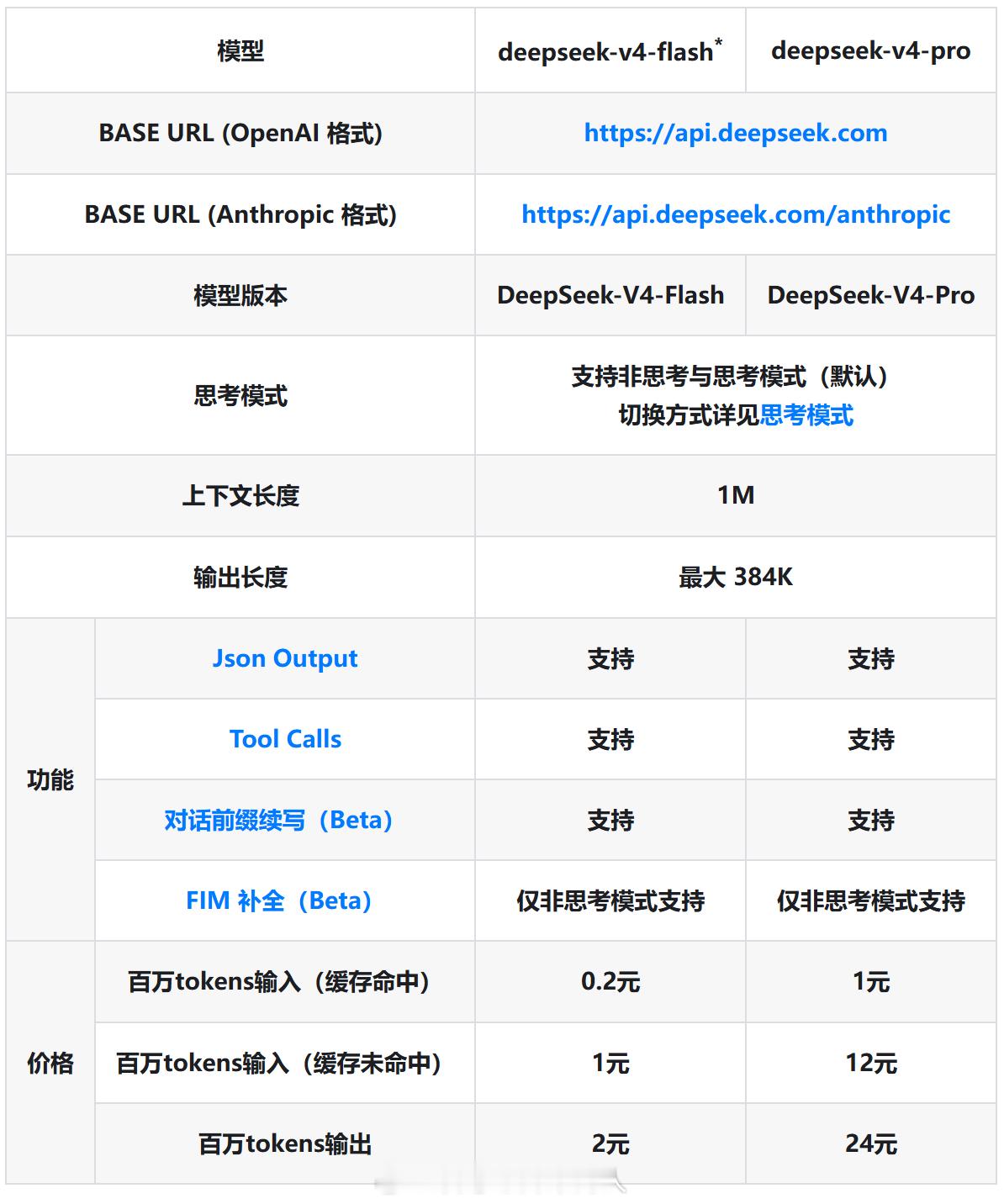 每百万token价格：- V4-Flash的输入价1元（缓存命中0.2元），输出