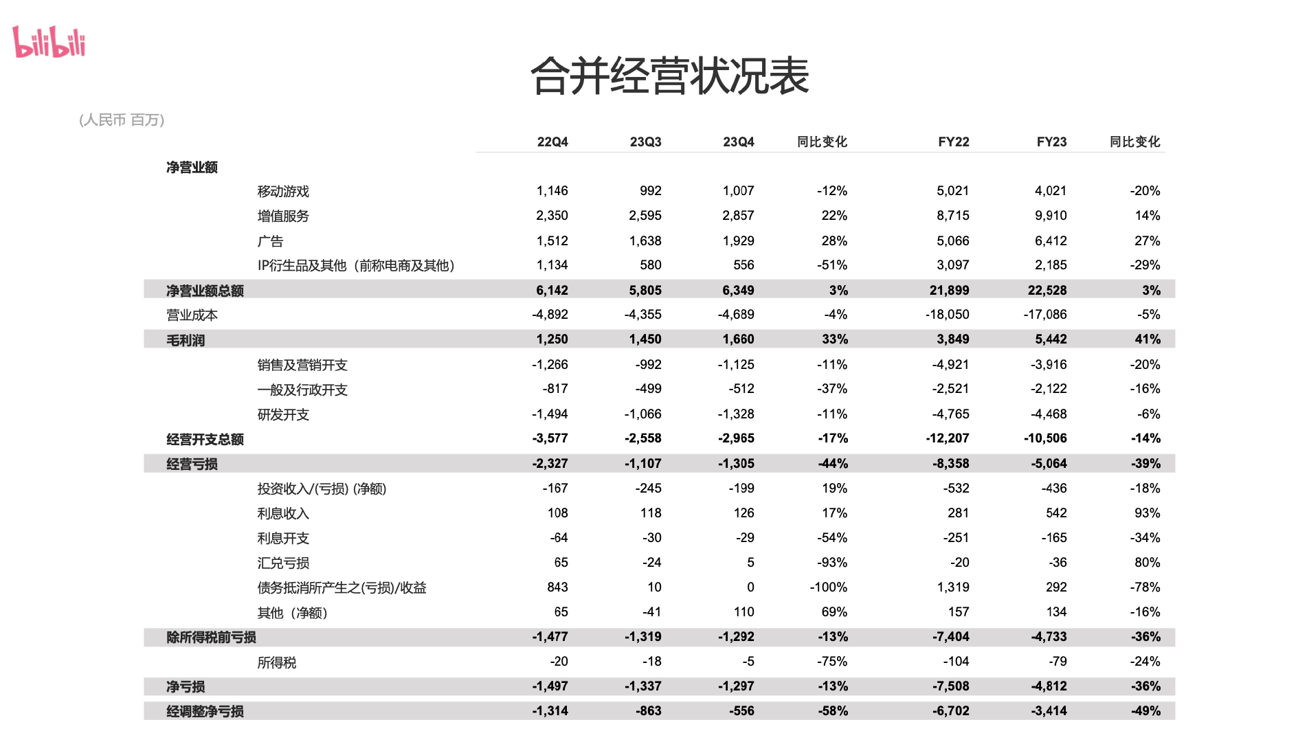 #B站去年净亏损48亿元#B站是一个小而美，且平庸的公司，视频行业竞争到现在，成