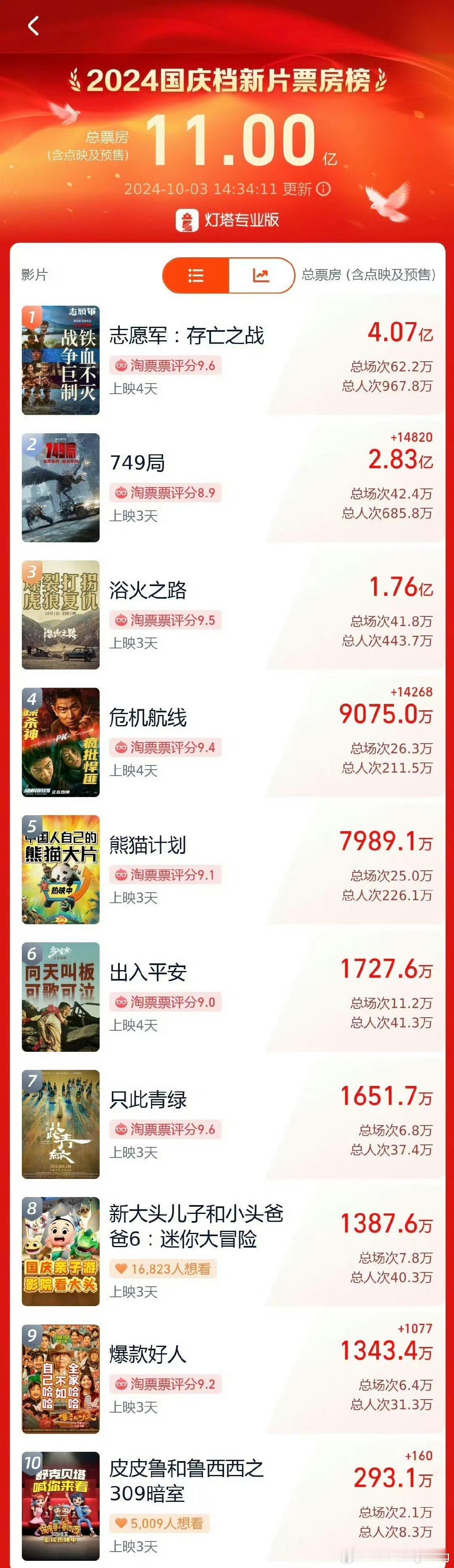 国庆档这些电影，能不能凭作品质量和口碑，别整这些没用的热搜了，看着都烦，现在观众