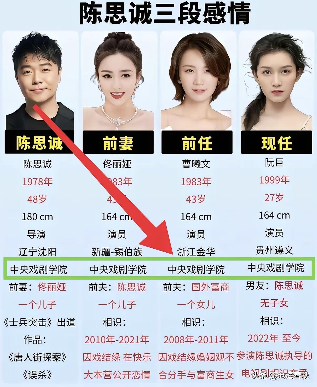 一图看懂陈思诚的择偶标准
1. 校友，同是中戏毕业
2. 身高中等，164㎝卡得