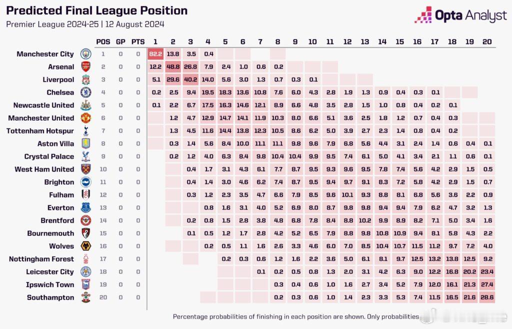 Opta 超级计算机对 2024-25 英超赛季进行了 10000 次模拟，预测