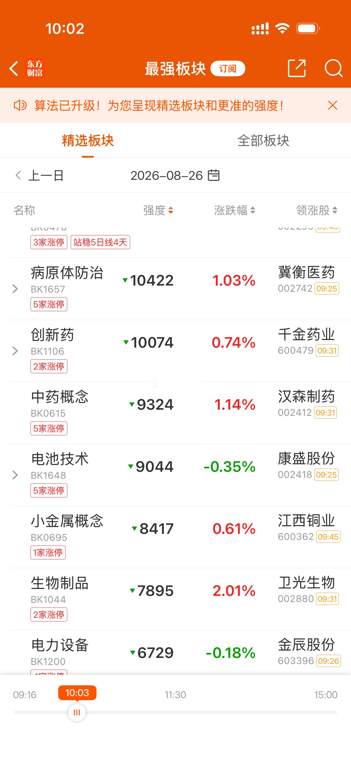 流通性最好的还是生物 医药类，科技的反弹之路还很模糊！ ​​​