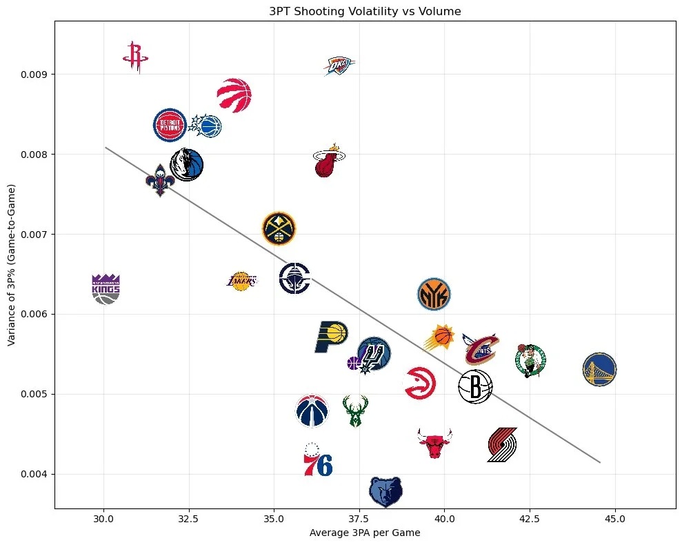 根据博主Gaile分析，雷霆队的三分球表现存在极端的波动性。雷霆队的三分命中率波