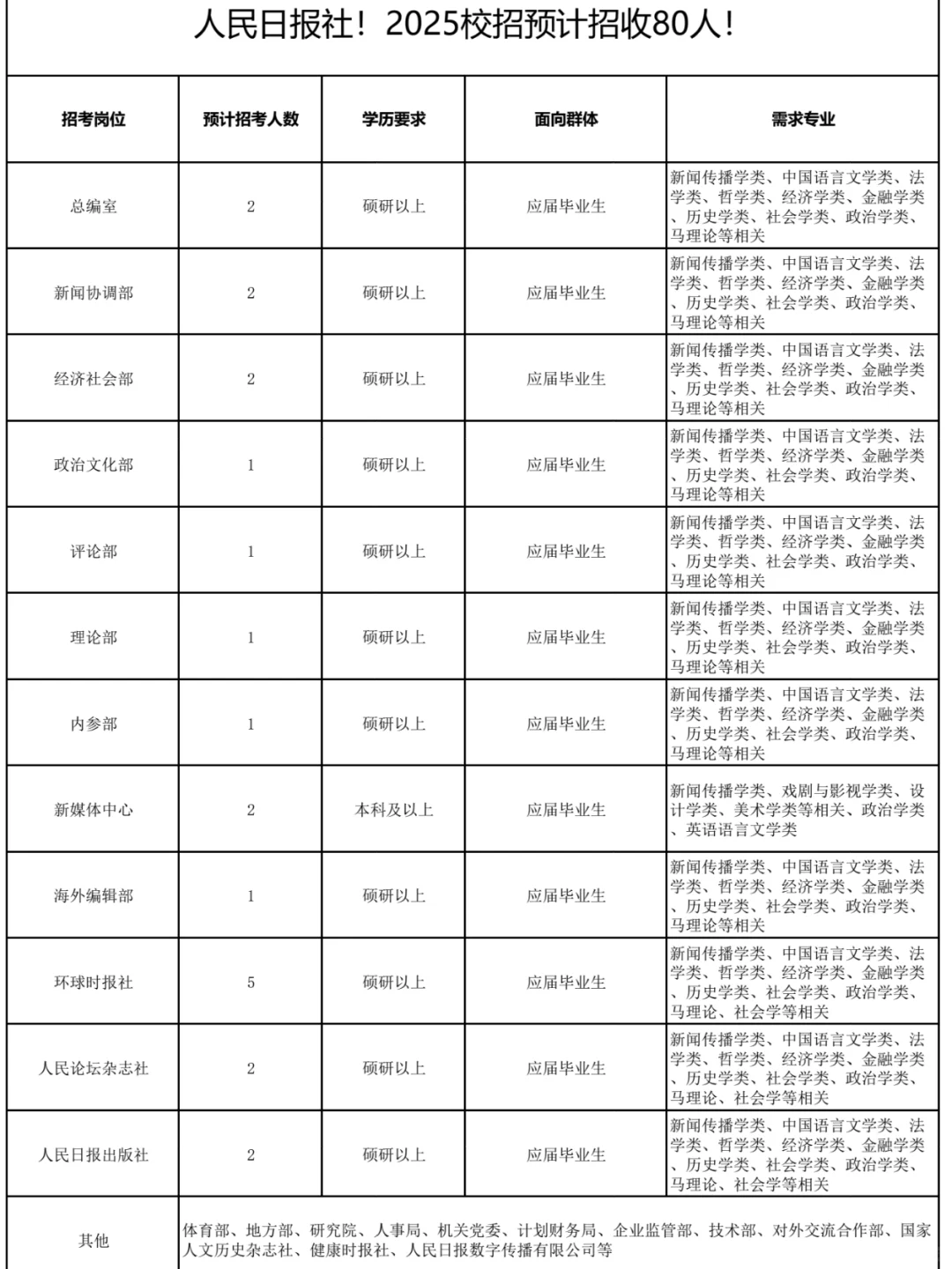人民日报社马上开始招人啦丨分房有编有户！